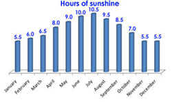 Sunshine Costa Blanca